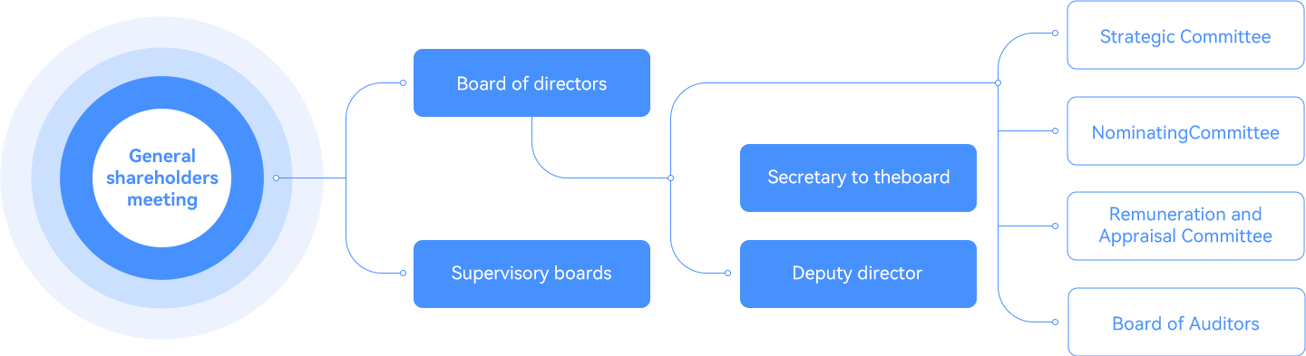 Corporate Governance Framework