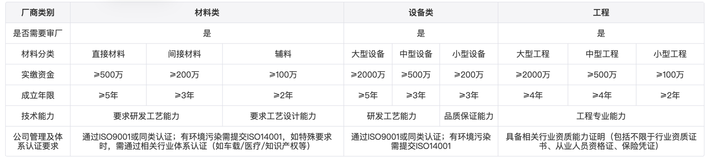 供應商(shāng)導入基本資質(zhì)要求